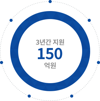 3년간 지원 150억원